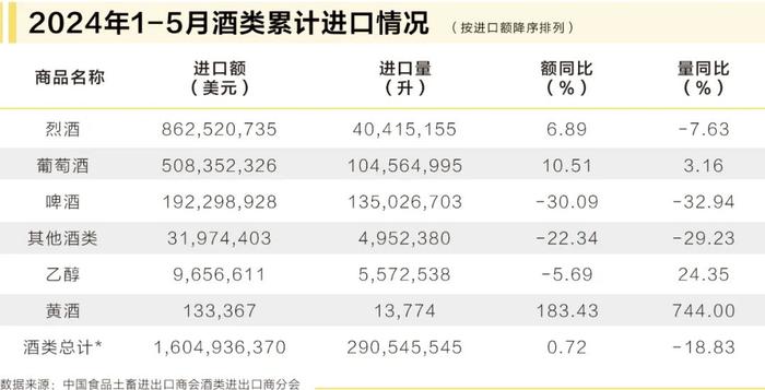 白酒进出口量双升，威士忌止增转跌······前五个月这些数据有点不寻常