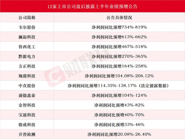 10余家上市公司盘后披露半年度业绩预增公告 韦尔股份同比最高预增819%