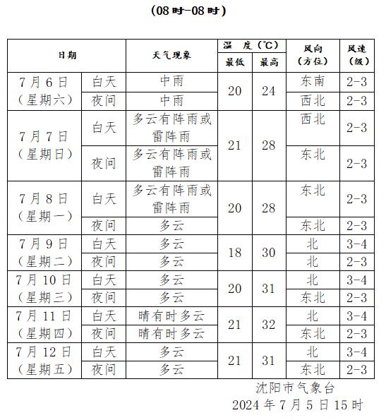 辽宁发布暴雨蓝色预警！大雨+雷电+大风，沈阳城区主要降水时段为……