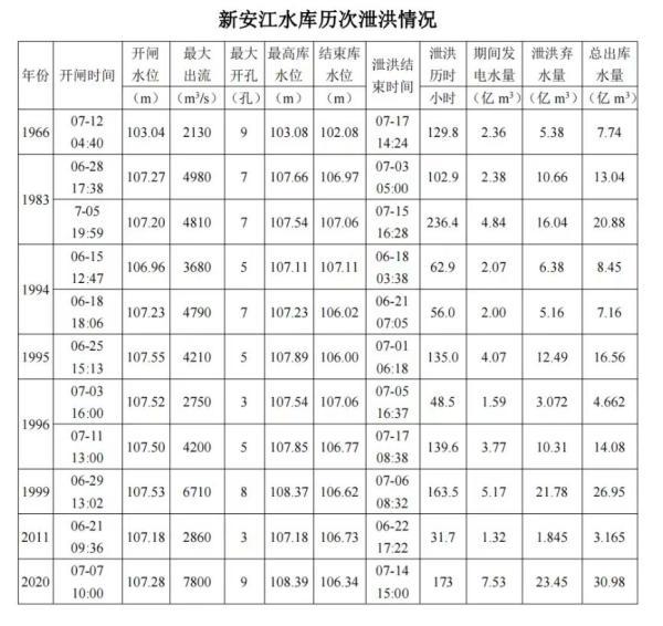 浙江结束水旱灾害防御应急响应，新安江水库泄洪11天创纪录