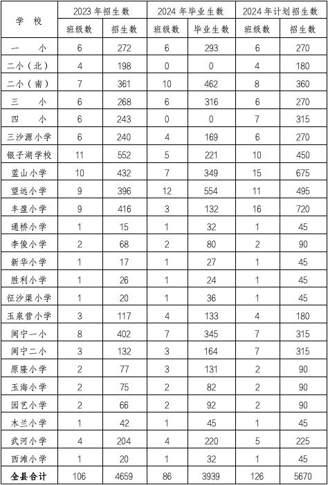 贺兰县、永宁县2024年中小学划片范围&招生计划公布！