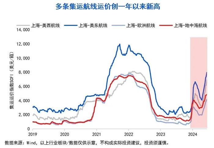 10张图，get三季度投资策略！关注“涨价链”“出口链”三大方向