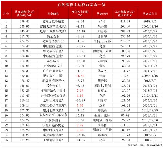 葛兰瘦身百亿、焦巍悔过自新，百亿爆款基怎么了？