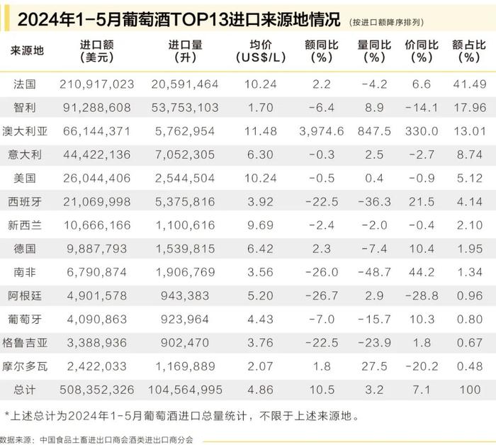 白酒进出口量双升，威士忌止增转跌······前五个月这些数据有点不寻常