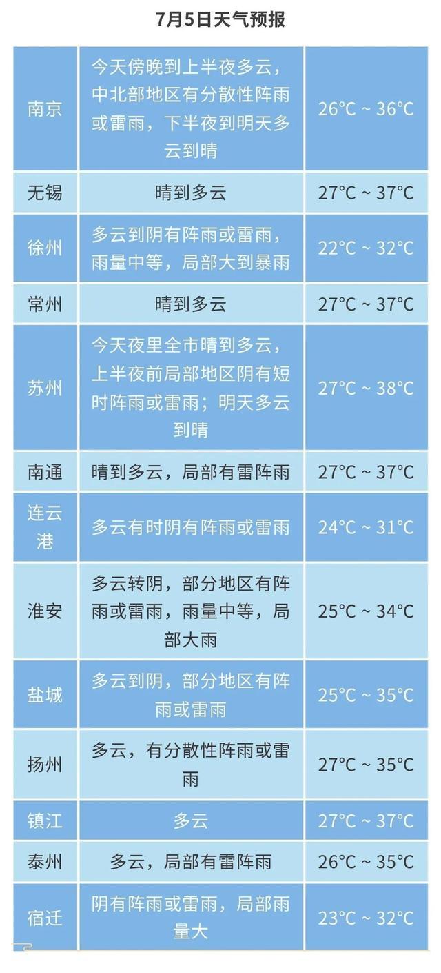 最高38℃！江苏气象最新预测