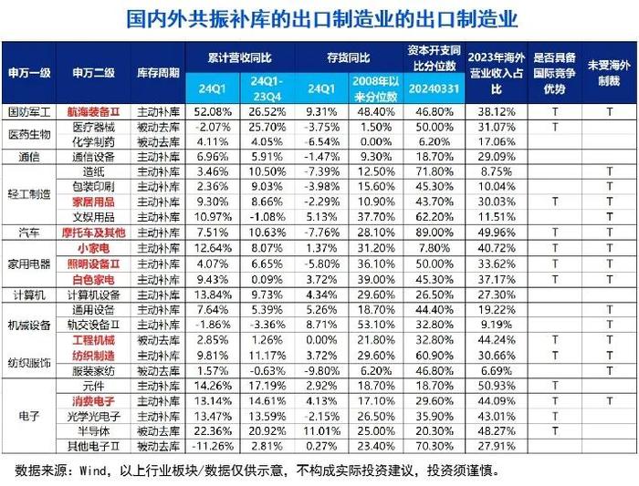 10张图，get三季度投资策略！关注“涨价链”“出口链”三大方向