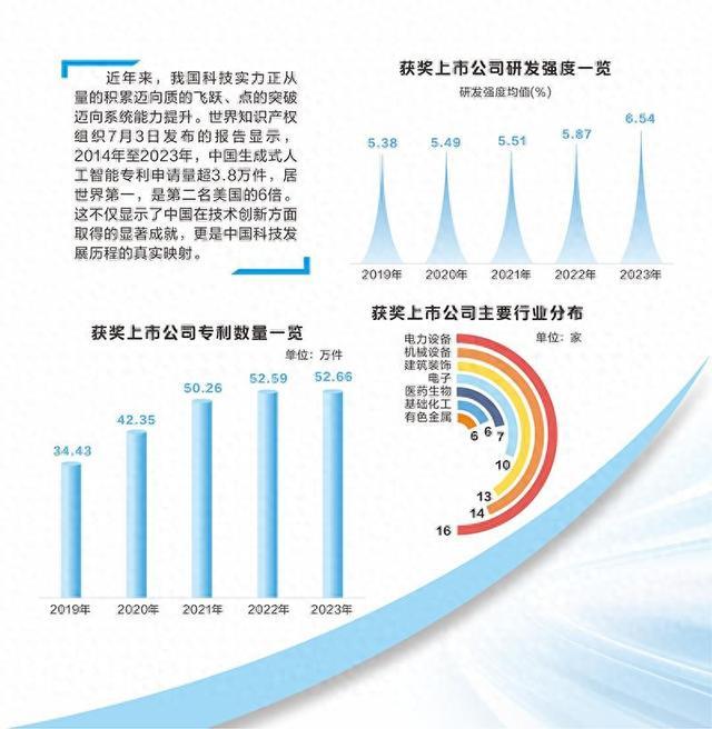 数据看2023年度国家科技奖获奖上市公司：研发投入占A股近三成，专利数量稳步上升