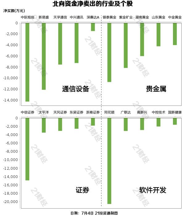 北向资金昨日净卖出39.66亿元，减持通信设备超4亿元（名单）