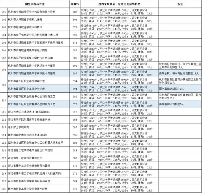 刚刚，杭州中考今年首批录取名单公布！