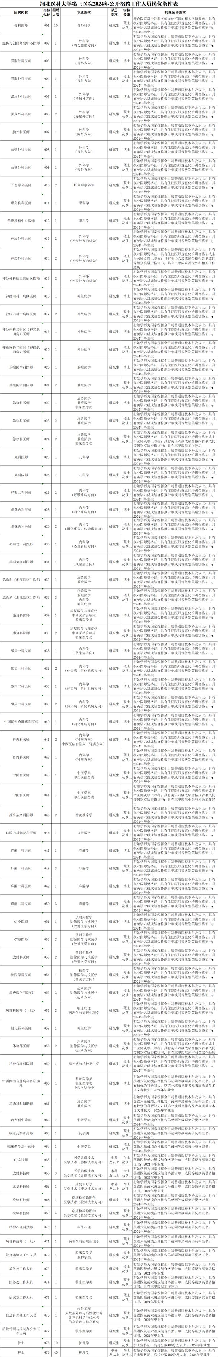 快报名！河北这些医院在招聘……