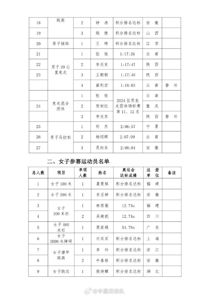中国田径巴黎奥运会参赛名单公布