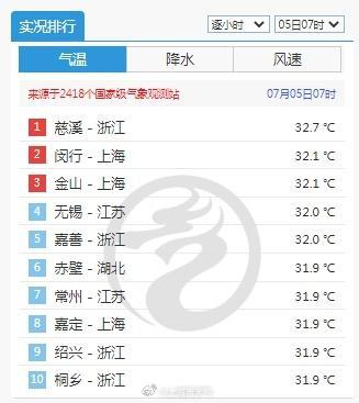 上海今日仍旧晴热晒，早晨7点闵行、金山已占据全国高温榜第二、三
