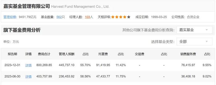 嘉实基金“扛把子”：花边传闻缠身，3年巨亏175亿