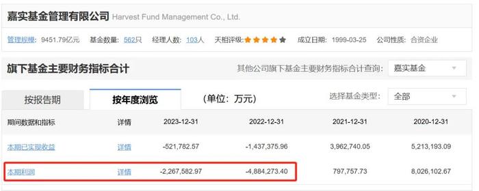 嘉实基金“扛把子”：花边传闻缠身，3年巨亏175亿