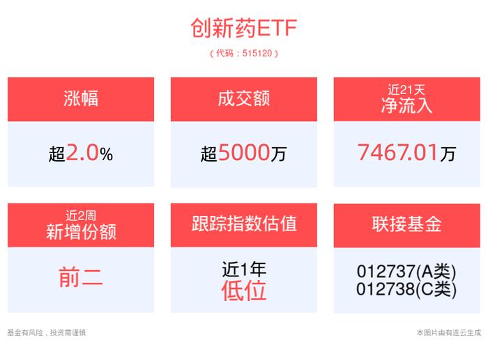 创新药午后震荡拉升，创新药ETF(515120)上涨2.04%