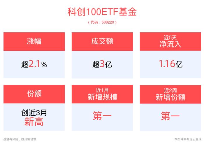 创新药暴力反弹，科创100ETF基金(588220)上涨2.15%