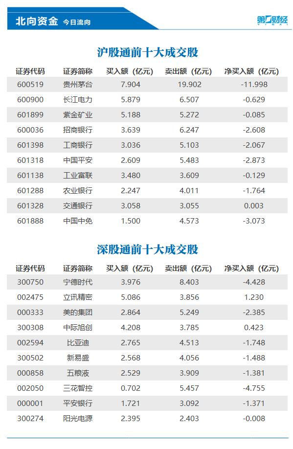 北向资金今日净卖出30.5亿元，立讯精密、中际旭创等获加仓