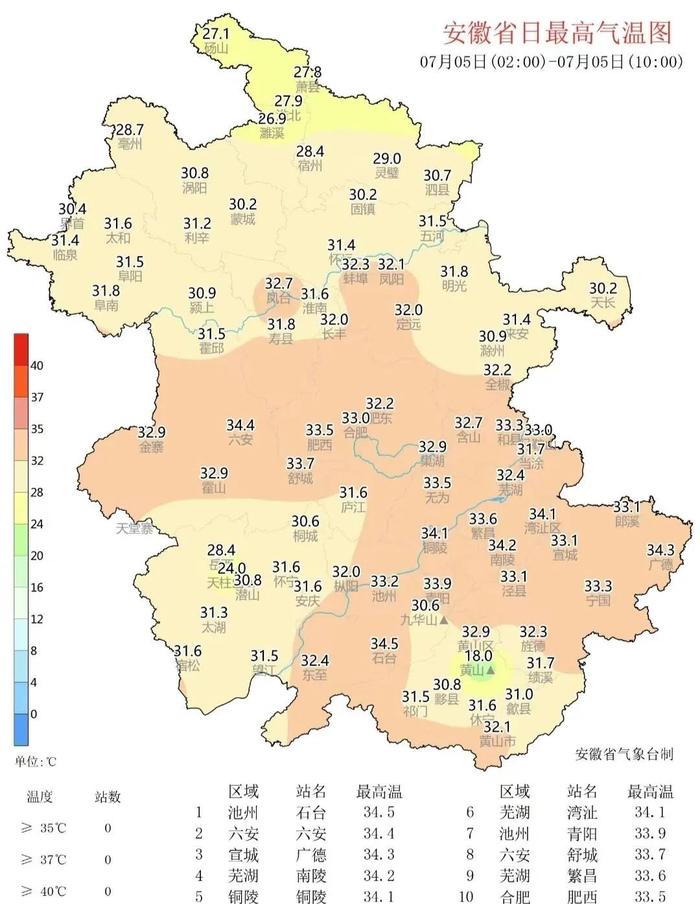 这些地方最高温度或达39℃！安徽发布高温黄色预警