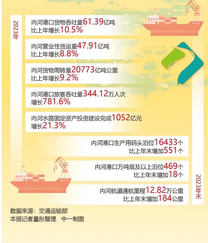 经济地理丨纵横联通 内河水运乘兴启航