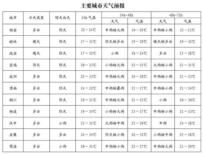 西安中到大雨，很快又来！陕西局地暴雨，时间→