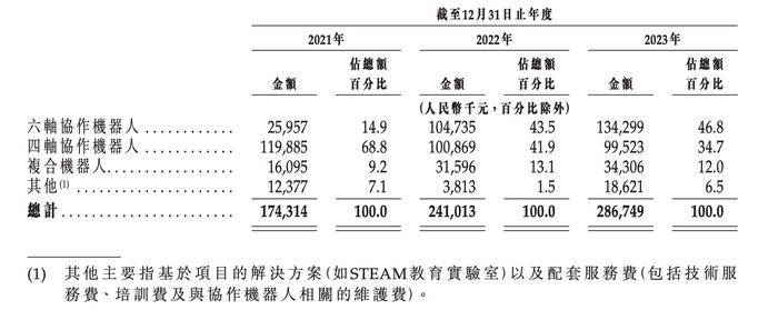 新股前瞻｜越疆科技闯关18C：三年累亏2亿元，细分市场龙头盈利之困何解？