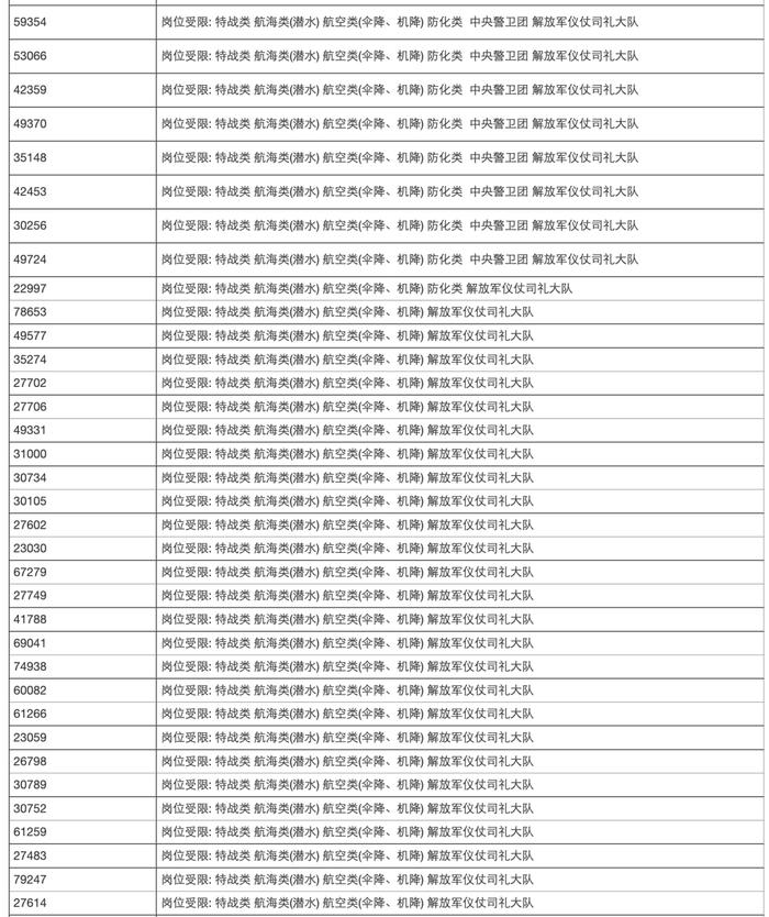 2024年海南省军队院校招生体检合格考生名单（高考报名所在地为海口市以外地区）