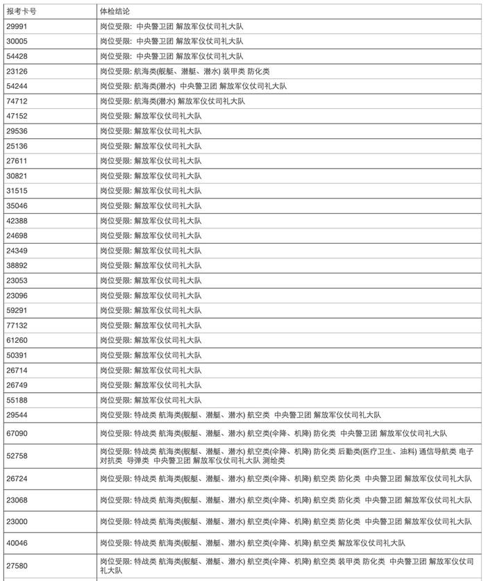 2024年海南省军队院校招生体检合格考生名单（高考报名所在地为海口市以外地区）