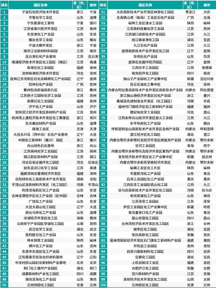 赛迪顾问发布2024化工园区综合竞争力百强