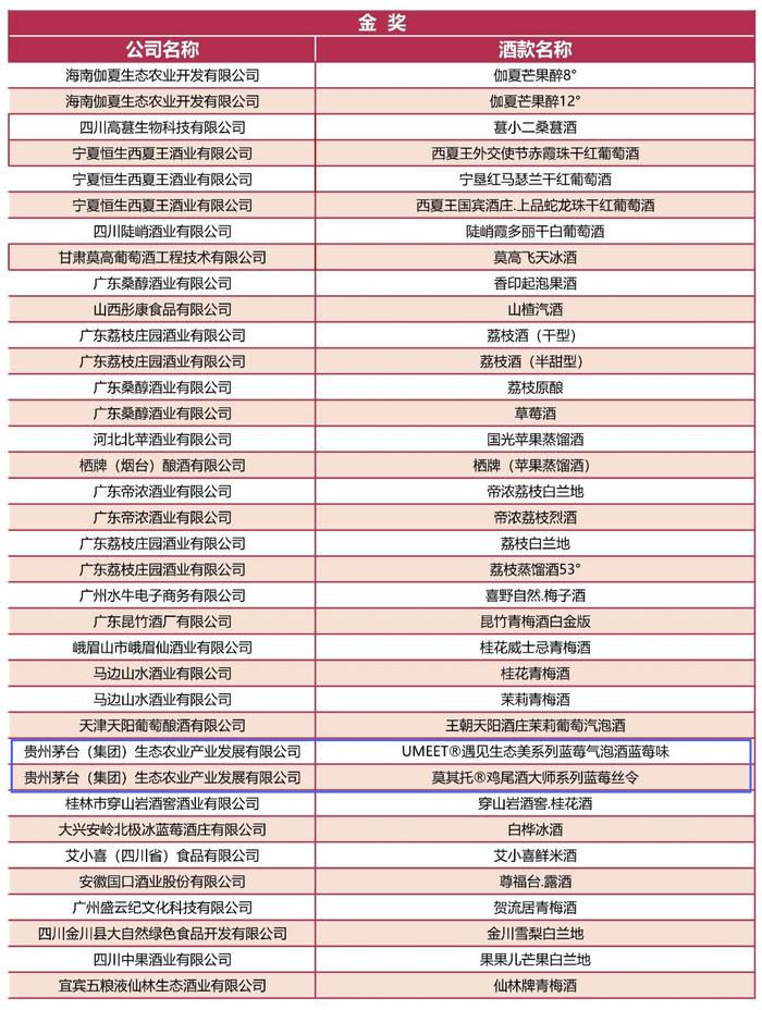 茅台生态农业公司两款产品荣获CFWA中国果酒挑战大奖赛金奖