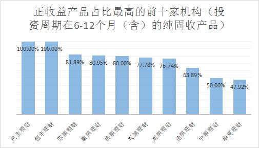 6-12个月期限纯固收产品近1年平均收益3.31%，榜首渝农商理财产品“押宝”单一非标资产丨机警理财日报