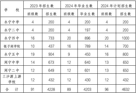 贺兰县、永宁县2024年中小学划片范围&招生计划公布！