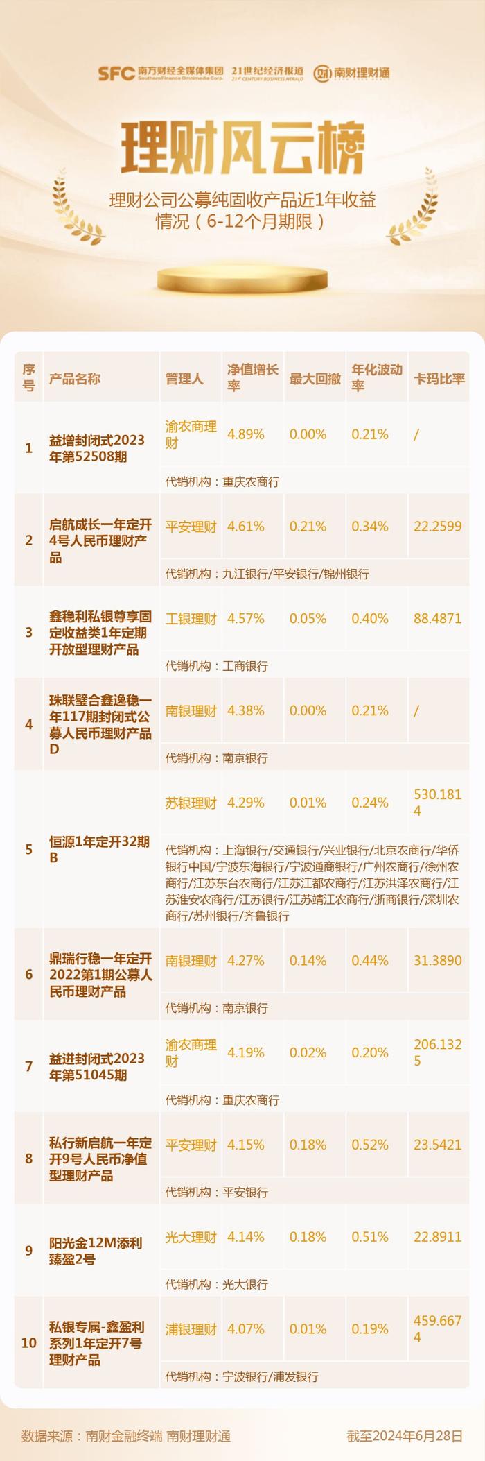 6-12个月期限纯固收产品近1年平均收益3.31%，榜首渝农商理财产品“押宝”单一非标资产丨机警理财日报