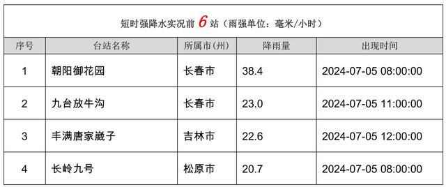 7月6日吉林省大部有短时强降水