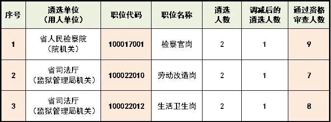 最新！江西省直单位多个遴选职位取消！