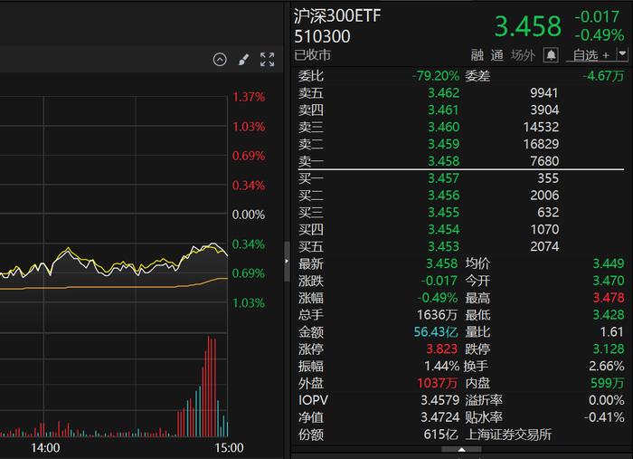 最后20分钟，突然放量！“神秘资金”频扫货华夏上证50ETF、华泰柏瑞沪深300ETF等多只宽基ETF