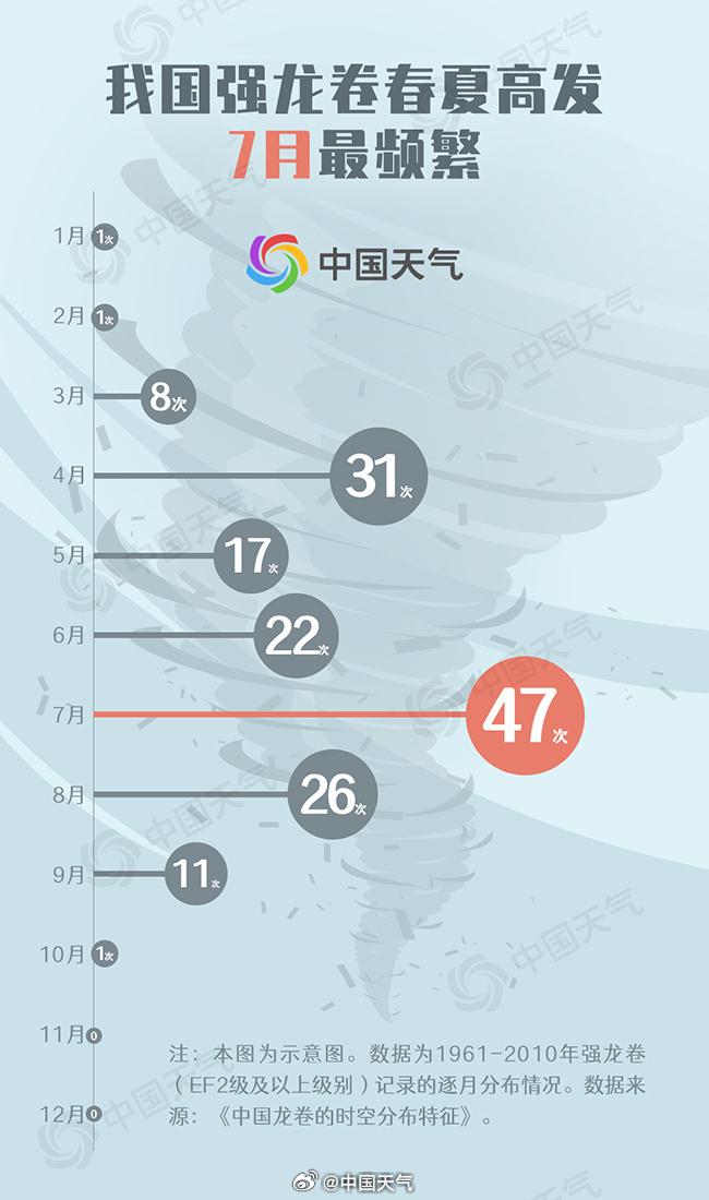 新闻多一度|山东菏泽龙卷风致5死83伤 遇到龙卷风该怎么办？
