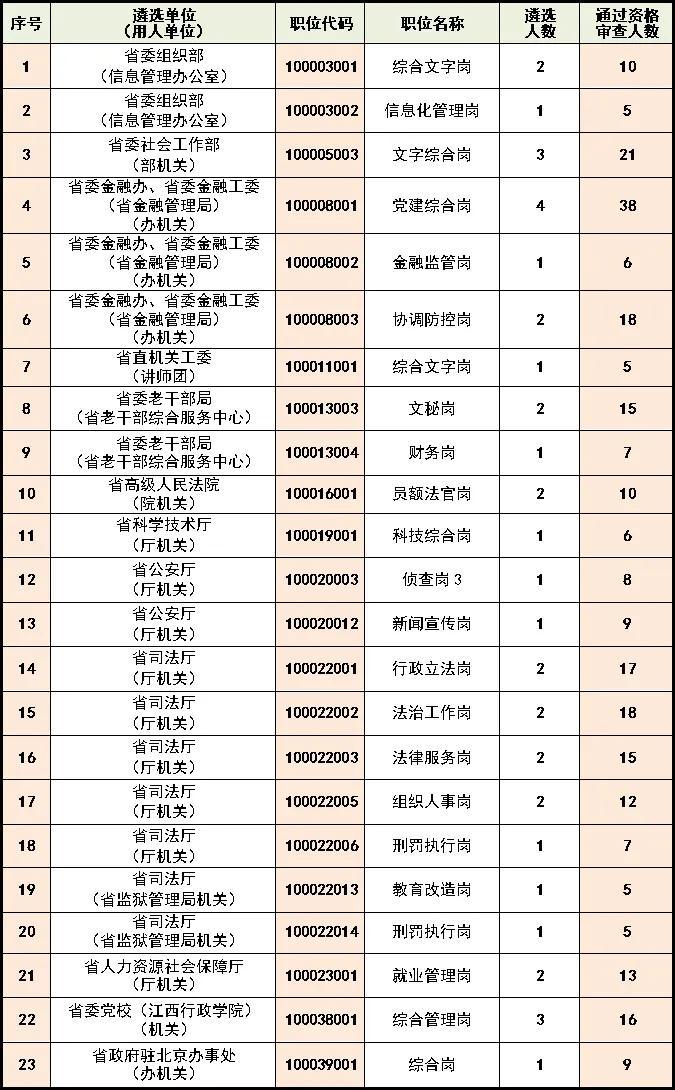 最新！江西省直单位多个遴选职位取消！