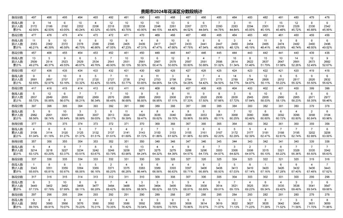 2024年贵阳贵安中考一分一段表出炉～