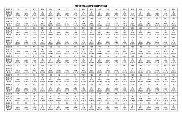 2024年贵阳贵安中考一分一段表出炉～