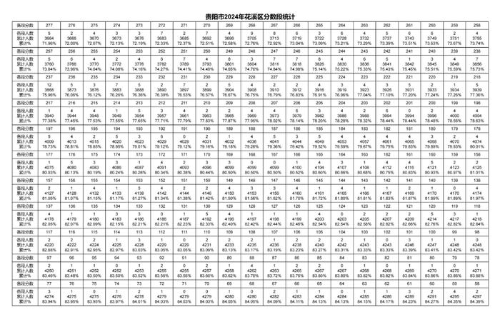 2024年贵阳贵安中考一分一段表出炉～