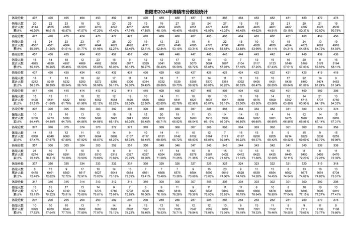 2024年贵阳贵安中考一分一段表出炉～