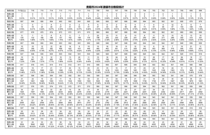 2024年贵阳贵安中考一分一段表出炉～