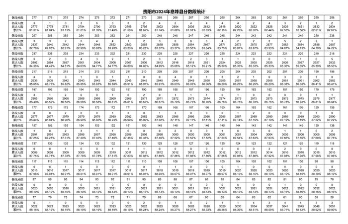 2024年贵阳贵安中考一分一段表出炉～