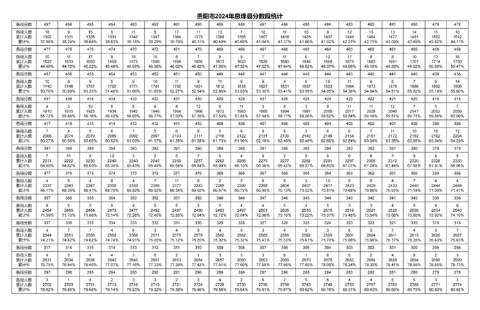 2024年贵阳贵安中考一分一段表出炉～