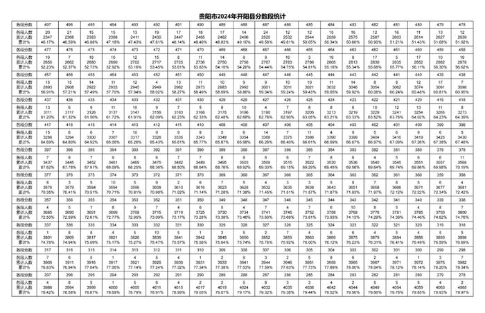 2024年贵阳贵安中考一分一段表出炉～