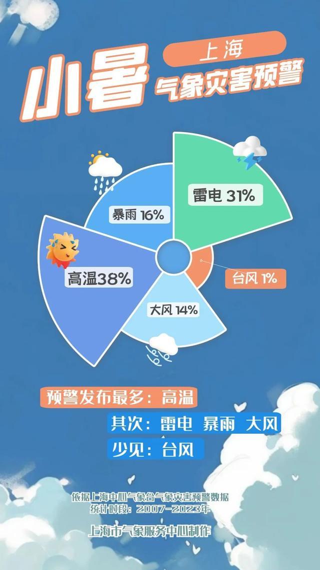 上海今日仍旧晴热高温，要热到何时？下周三起有明显的降水登场