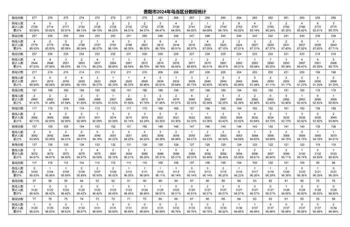 2024年贵阳贵安中考一分一段表出炉～