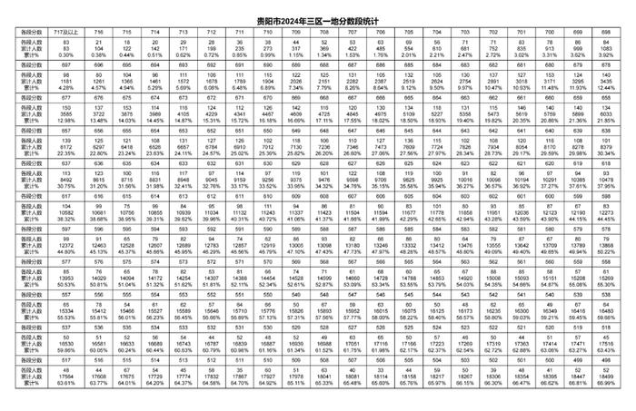 2024年贵阳贵安中考一分一段表出炉～