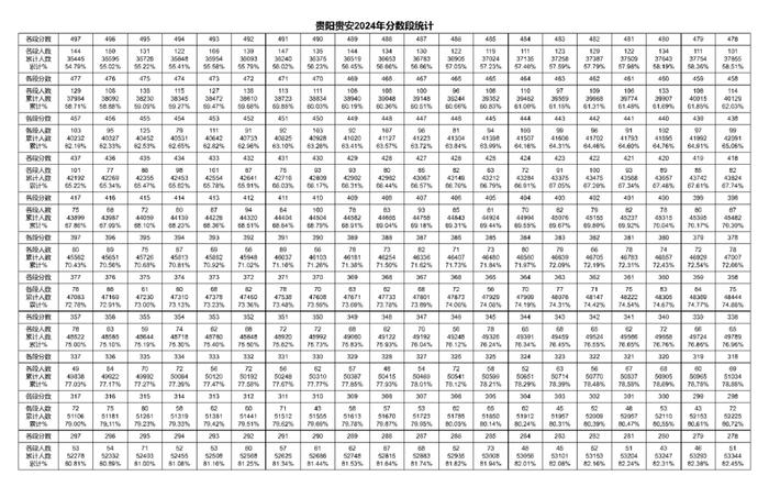 2024年贵阳贵安中考一分一段表出炉～