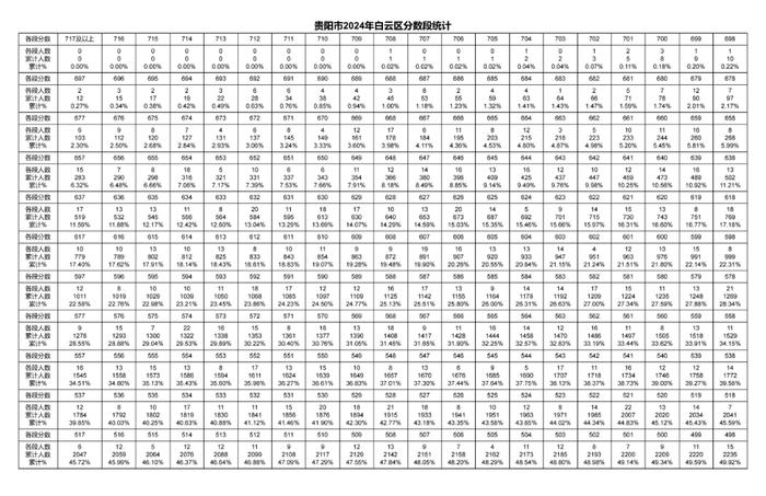 2024年贵阳贵安中考一分一段表出炉～